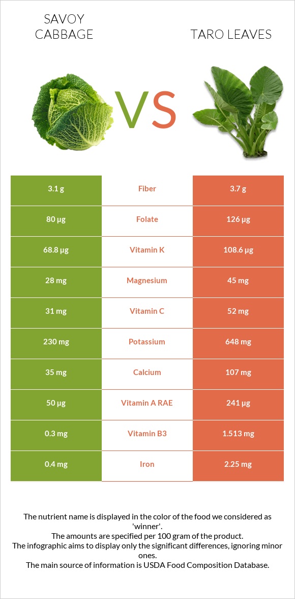 Savoy cabbage vs Taro leaves infographic