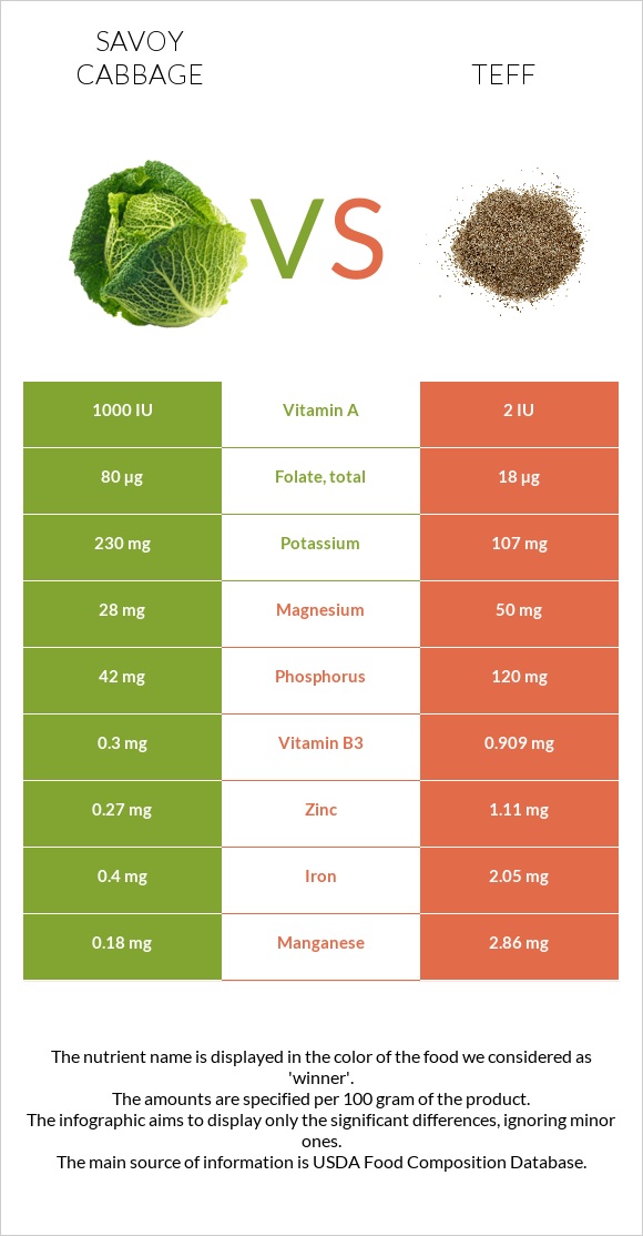Savoy cabbage vs Teff infographic