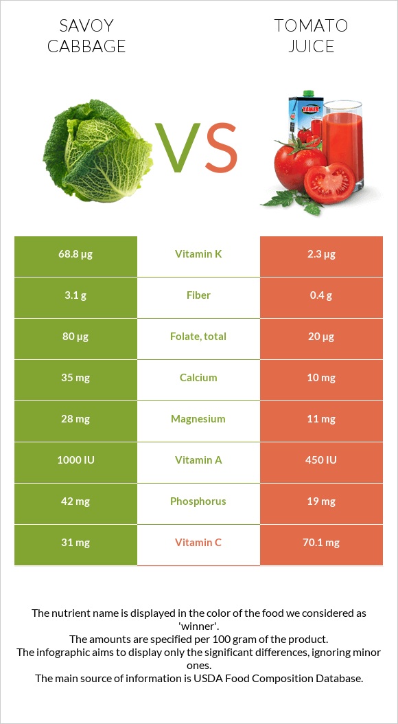 Savoy cabbage vs Tomato juice infographic
