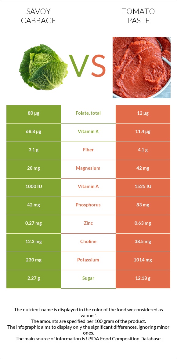 Savoy cabbage vs Tomato paste infographic