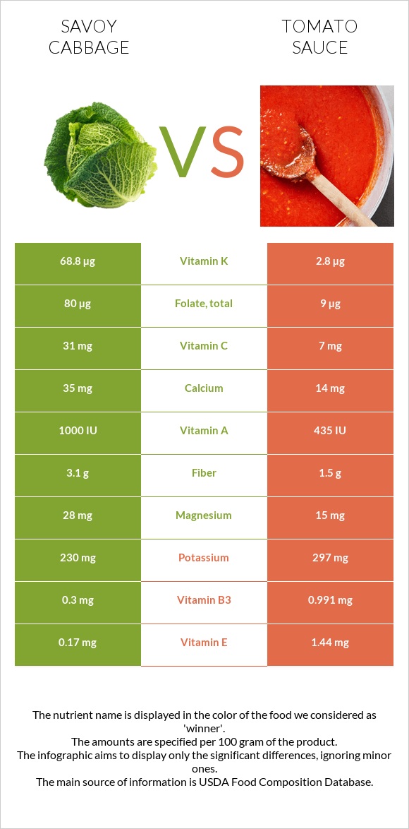 Savoy cabbage vs Tomato sauce infographic