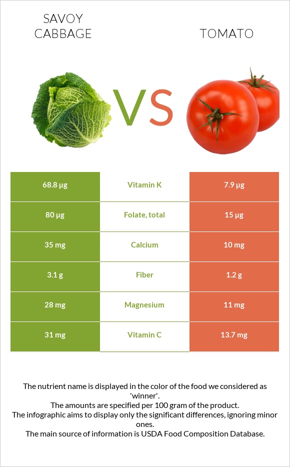 Savoy cabbage vs Tomato infographic