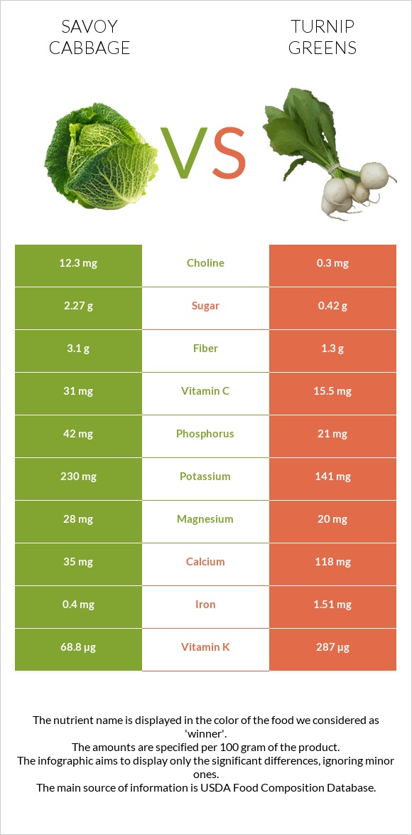 Savoy cabbage vs Turnip greens infographic