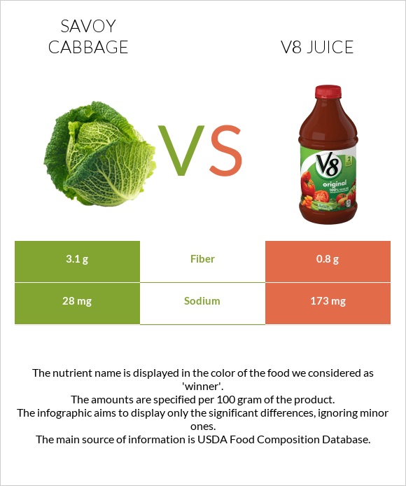 Savoy cabbage vs. V8 juice — InDepth Nutrition Comparison