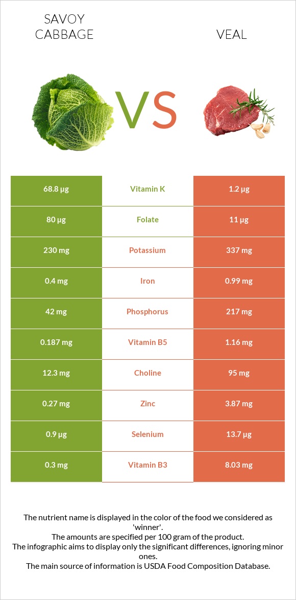 Savoy cabbage vs Veal infographic
