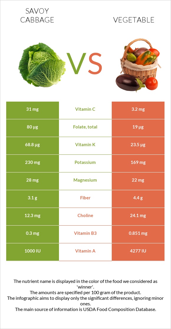 Savoy cabbage vs Vegetable infographic