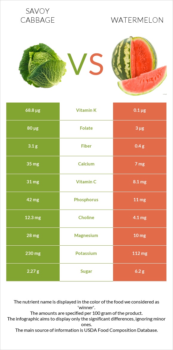 Savoy cabbage vs Watermelon infographic