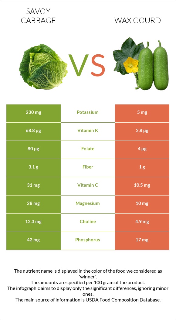 Savoy cabbage vs Wax gourd infographic