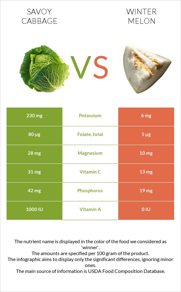 Savoy cabbage vs Winter melon infographic