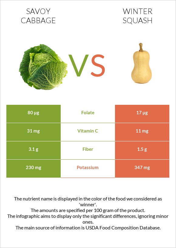 Savoy cabbage vs Winter squash infographic