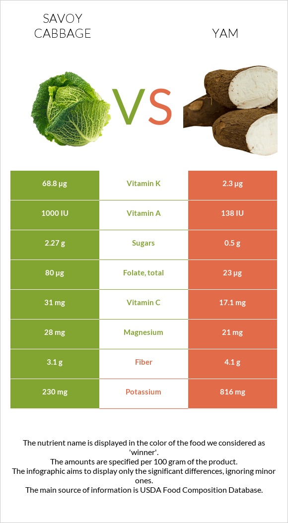 Savoy cabbage vs Yam infographic