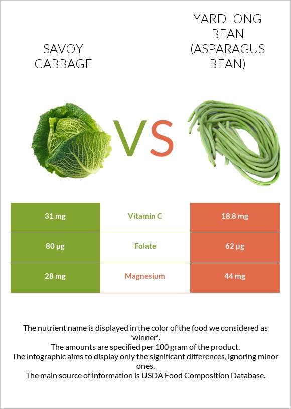 Savoy cabbage vs Yardlong bean (Asparagus bean) infographic