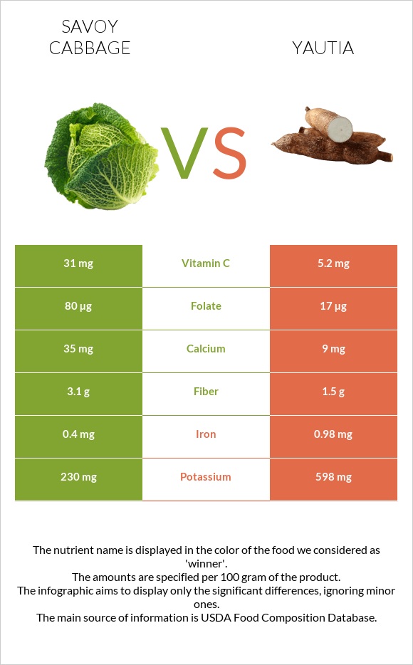 Savoy cabbage vs Yautia infographic