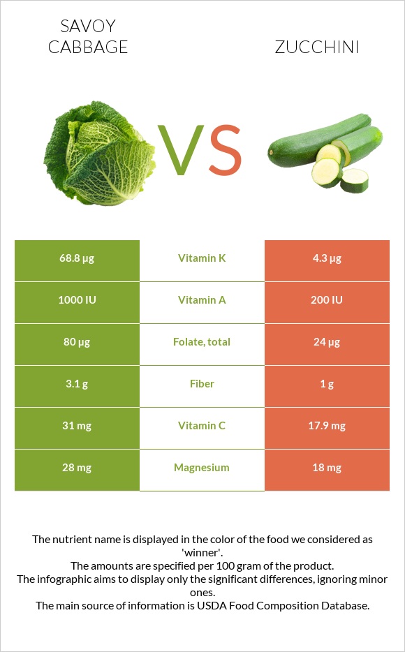 Savoy cabbage vs Zucchini infographic
