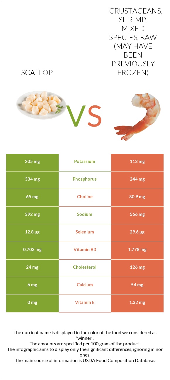 Scallop vs. Crustaceans, shrimp, mixed species, raw (may have been