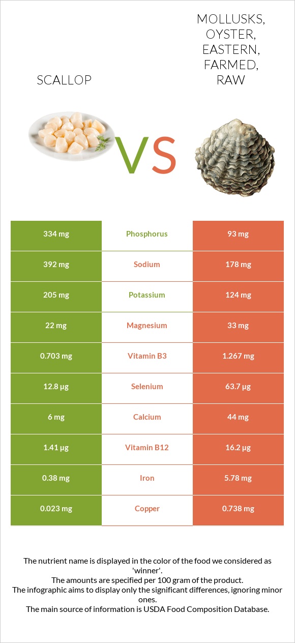 Scallop vs. Mollusks, oyster, eastern, farmed, raw — InDepth Nutrition