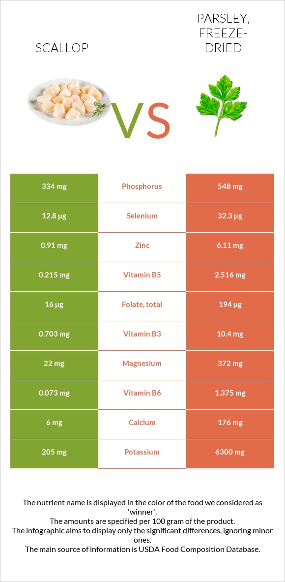 Scallop vs. Parsley, freezedried — InDepth Nutrition Comparison