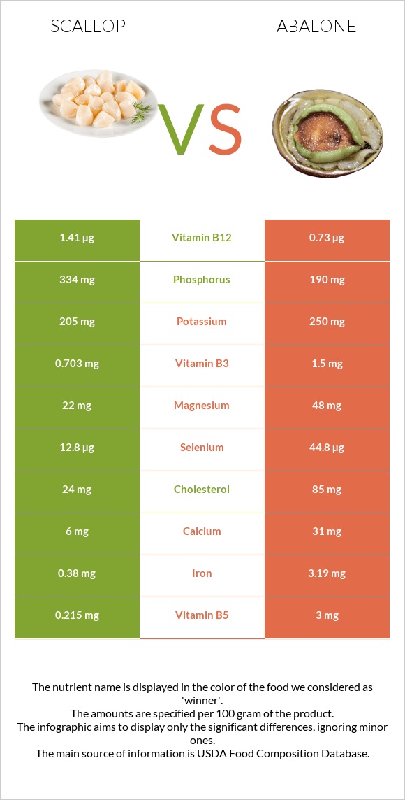 Scallop vs Abalone infographic