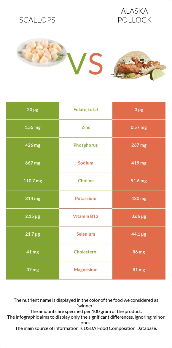 Scallop vs Alaska pollock infographic