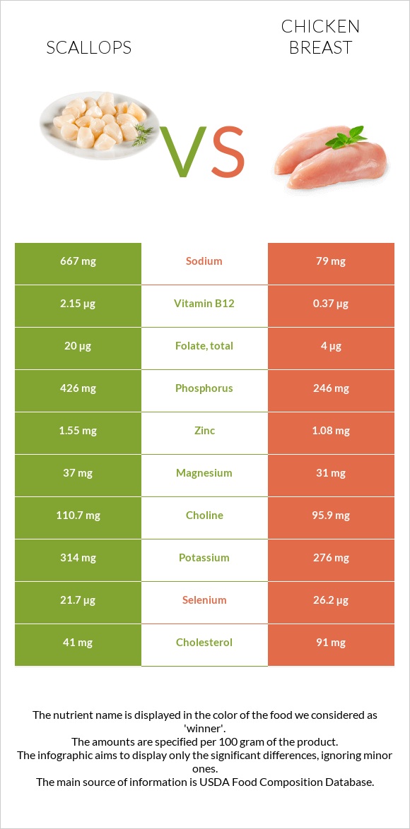 Scallop vs. Chicken breast — InDepth Nutrition Comparison