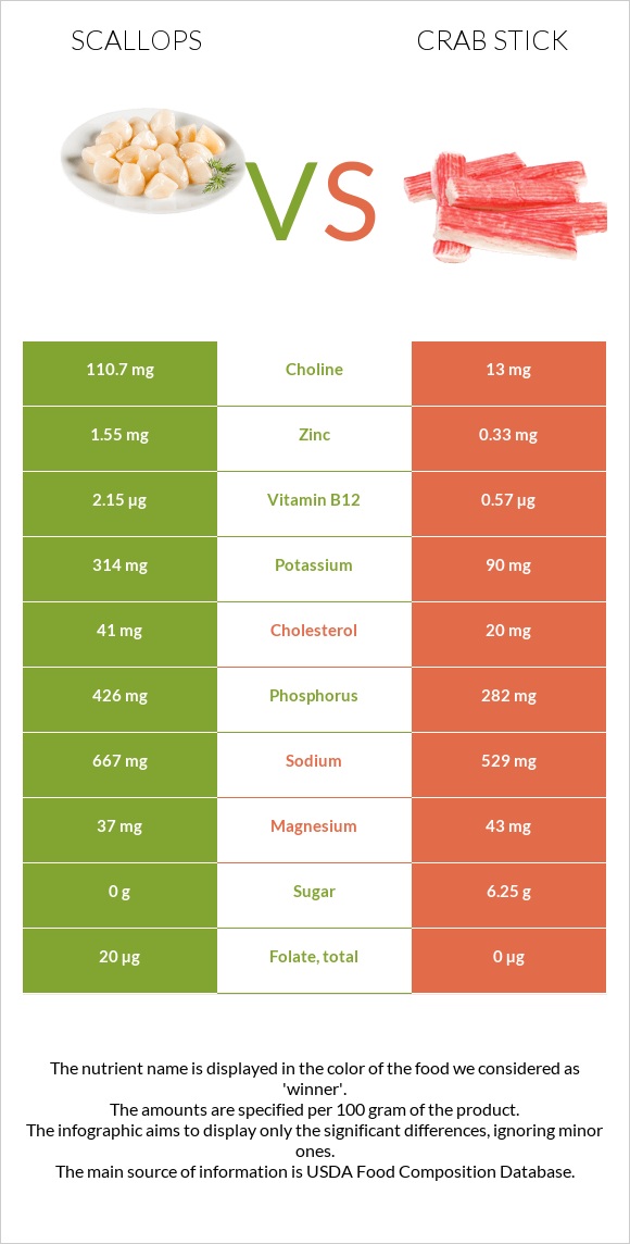 Scallop vs Ծովախեցգետնի ձողիկներ infographic