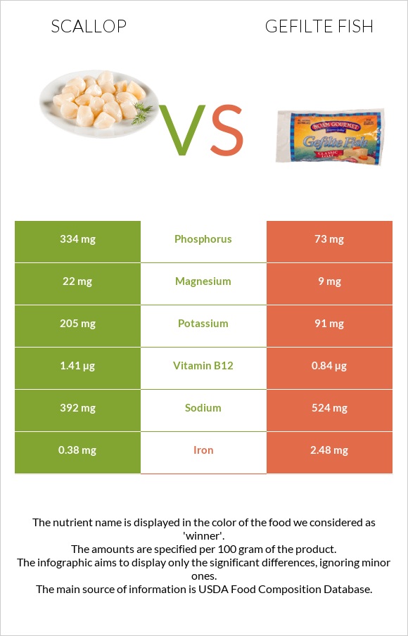 Scallop vs Լցոնված ձուկ infographic