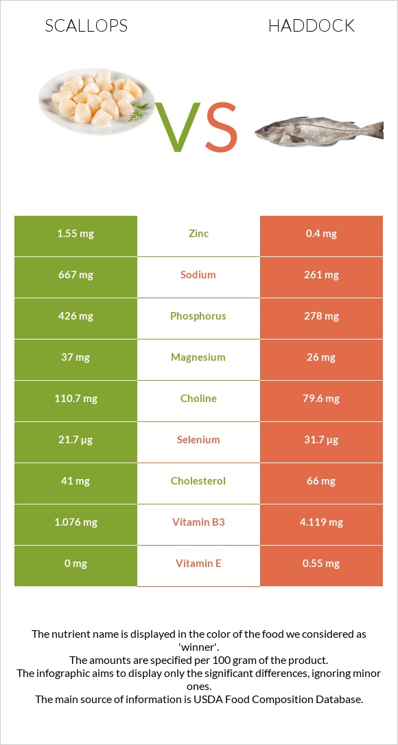 Scallop vs Haddock infographic