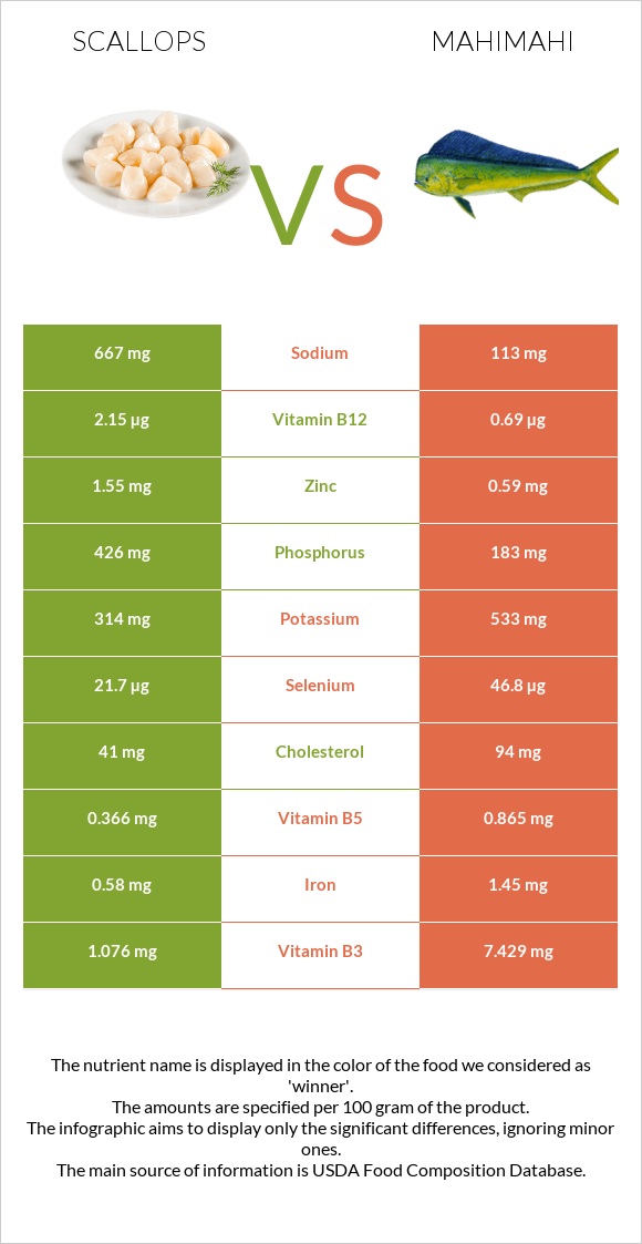 Scallop vs Mahimahi infographic