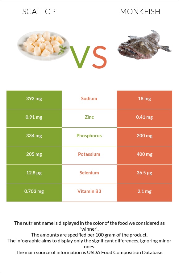 Scallop vs Monkfish infographic