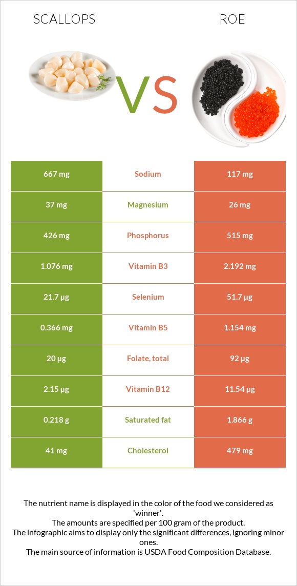 Scallop vs Ձկնկիթ infographic