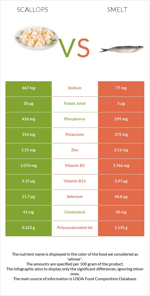 Scallops vs Smelt infographic