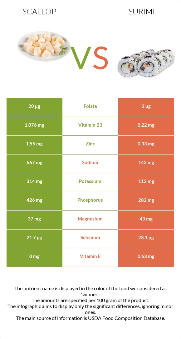 Scallop vs Ծովախեցգետին սուրիմի infographic
