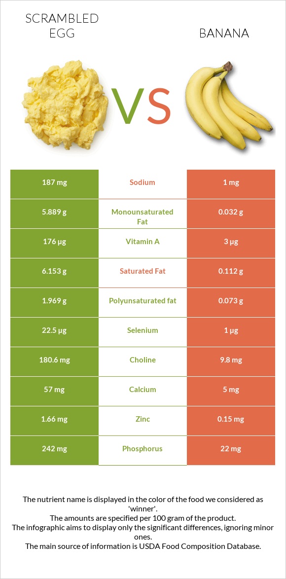 Scrambled egg vs Banana infographic