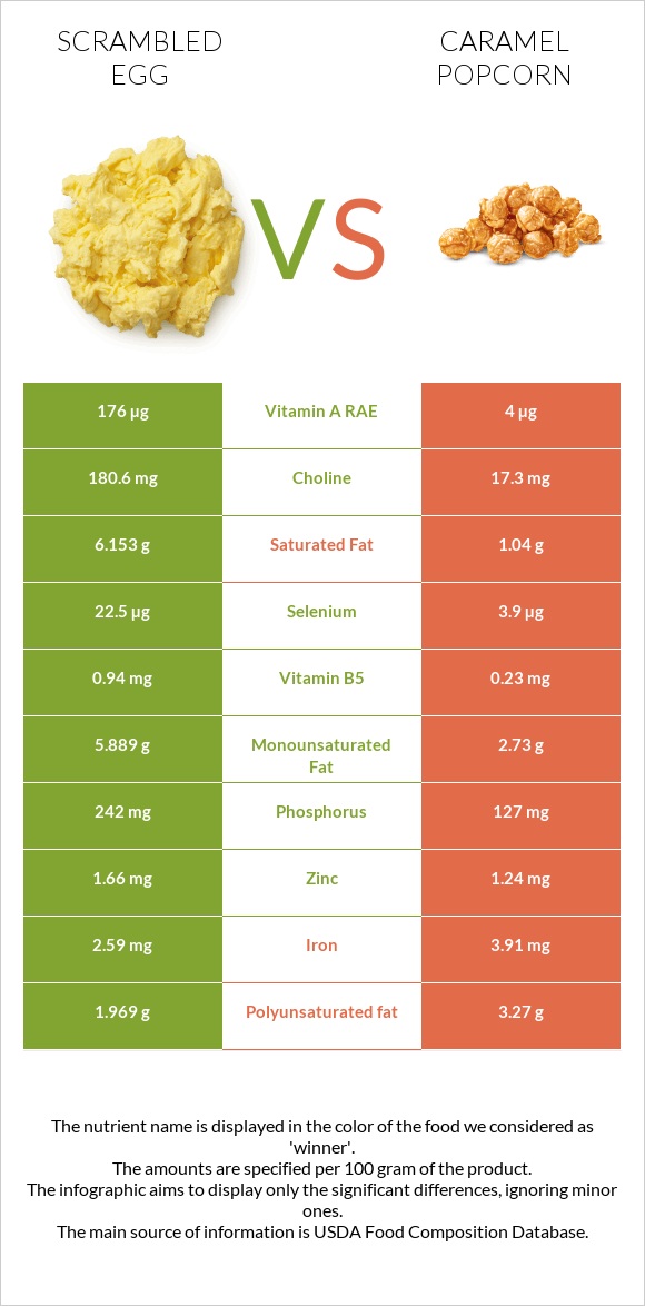 Scrambled egg vs Caramel popcorn infographic