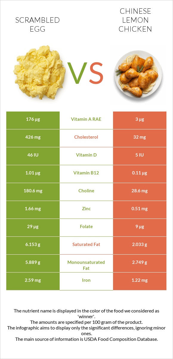 Scrambled egg vs Chinese lemon chicken infographic