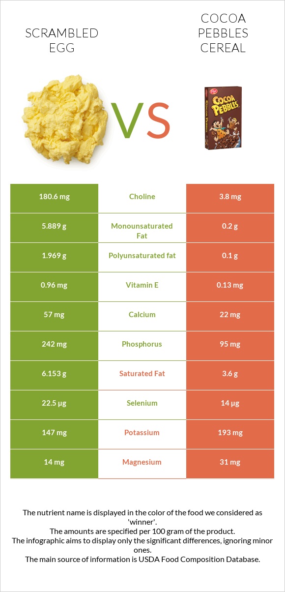 Scrambled egg vs Cocoa Pebbles Cereal infographic