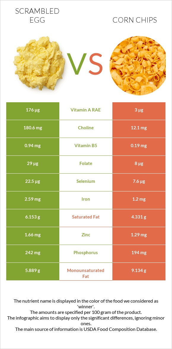 Scrambled egg vs Corn chips infographic