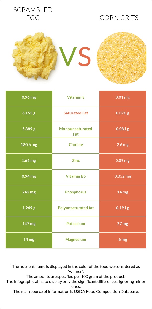 Scrambled egg vs Corn grits infographic