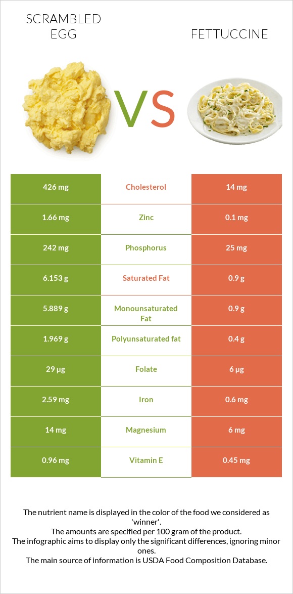 Scrambled egg vs Fettuccine infographic