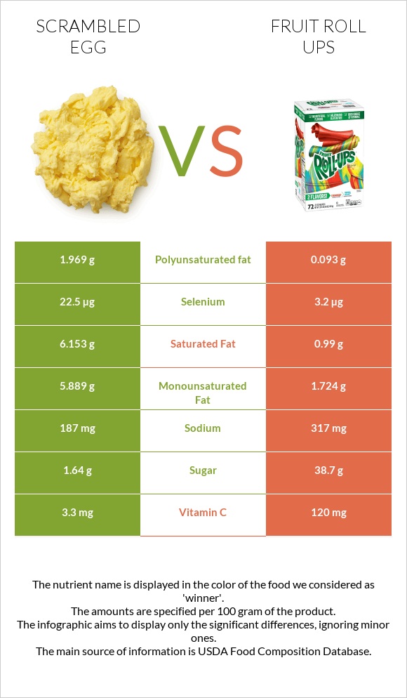Scrambled egg vs Fruit roll ups infographic