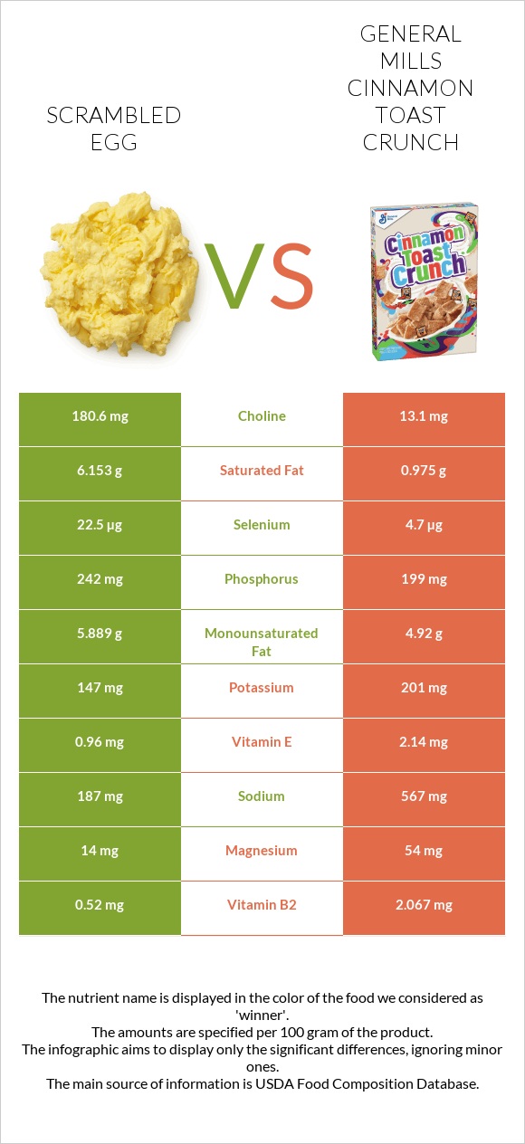 Scrambled egg vs General Mills Cinnamon Toast Crunch infographic