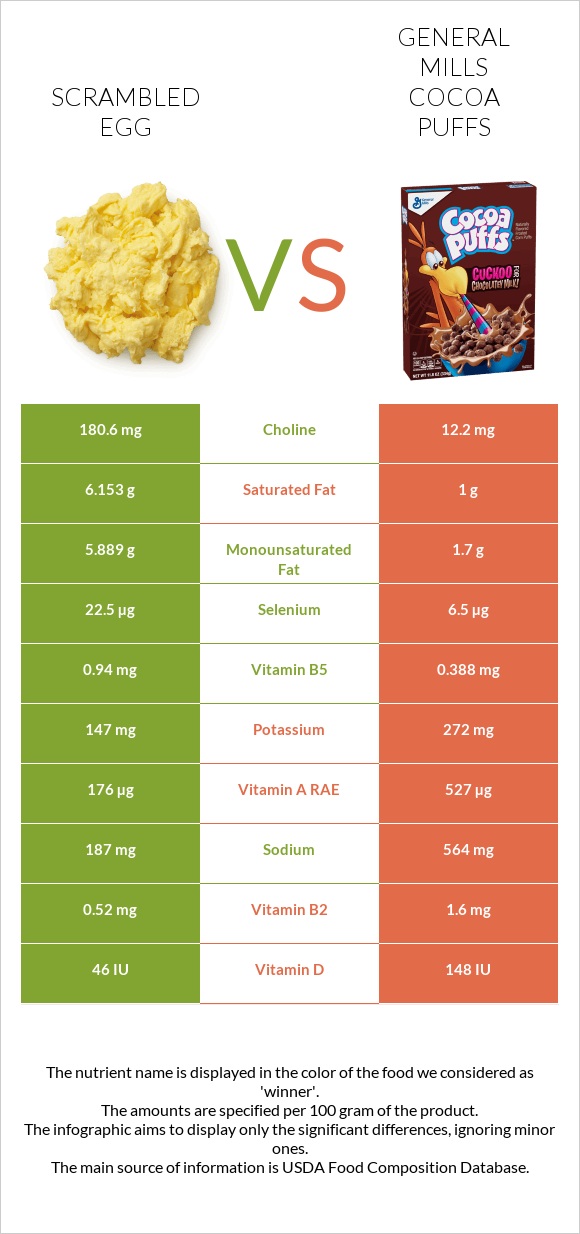 Scrambled egg vs General Mills Cocoa Puffs infographic