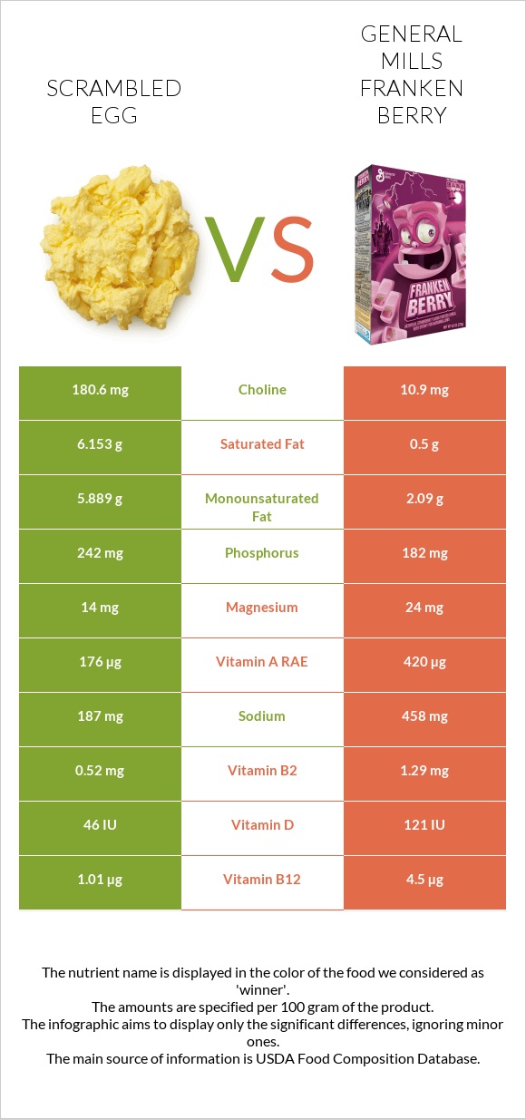 Scrambled egg vs General Mills Franken Berry infographic