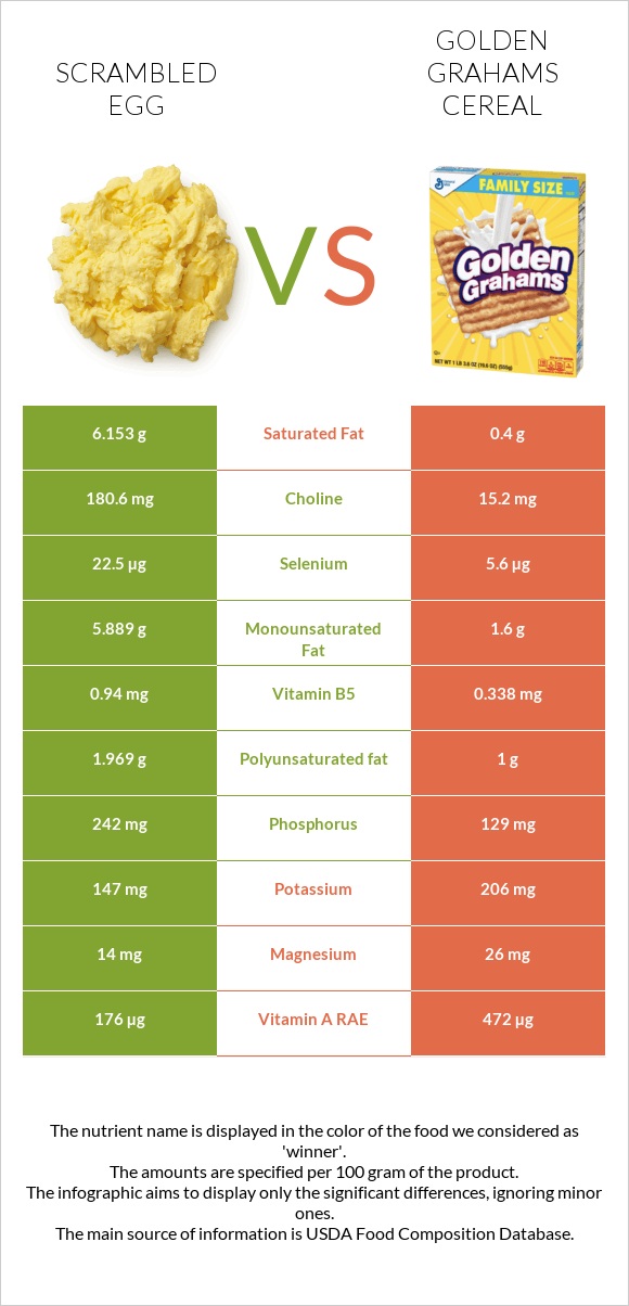 Scrambled egg vs Golden Grahams Cereal infographic
