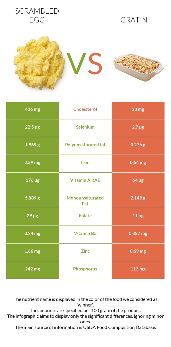 Scrambled egg vs Gratin infographic