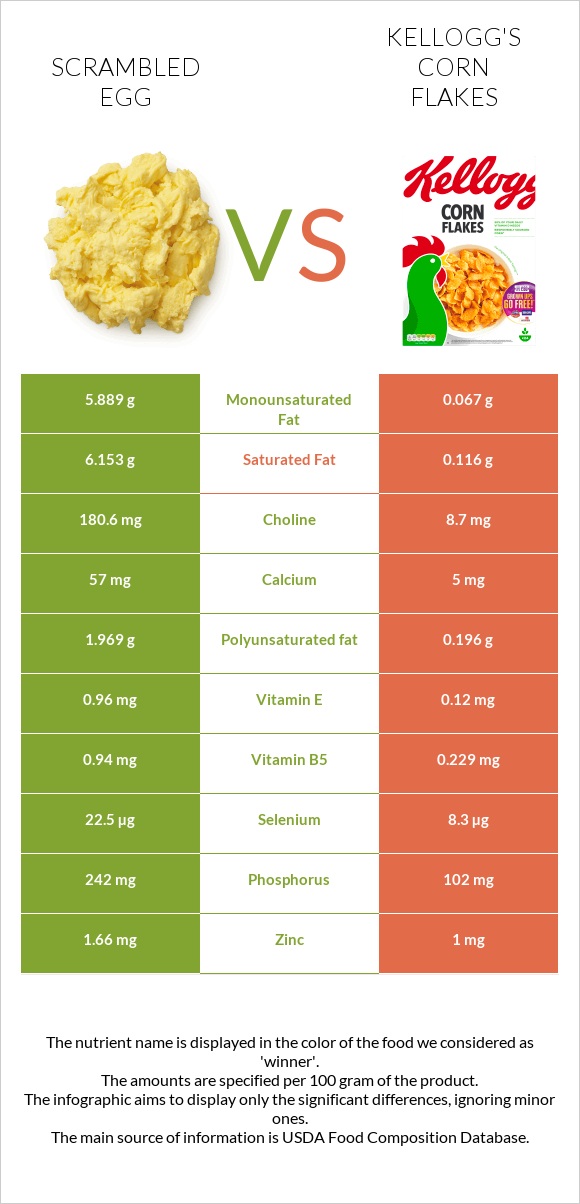 Scrambled egg vs Kellogg's Corn Flakes infographic