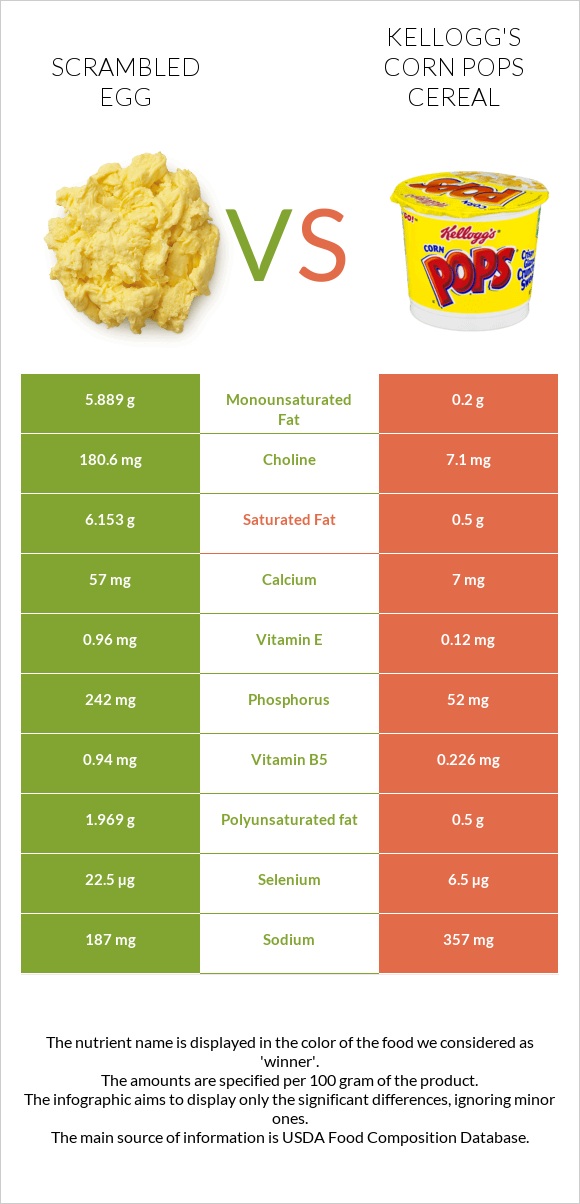 Scrambled egg vs Kellogg's Corn Pops Cereal infographic