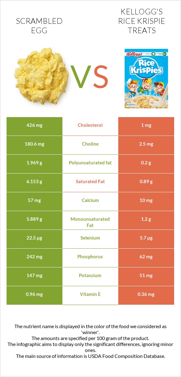 Scrambled egg vs Kellogg's Rice Krispie Treats infographic