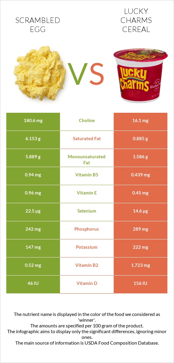 Scrambled egg vs Lucky Charms Cereal infographic