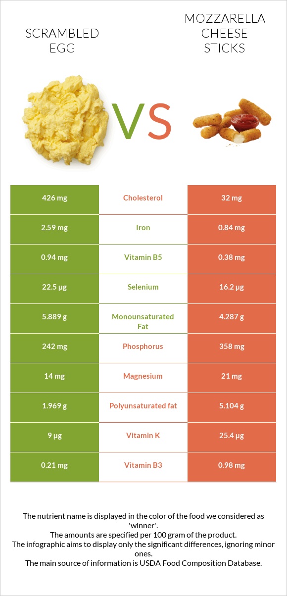 Scrambled egg vs Mozzarella cheese sticks infographic